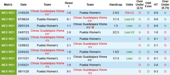 Nhận định, Soi kèo Nữ Chivas Guadalajara vs Nữ Puebla 00h00 ngày 13/10: Chênh lệch đẳng cấp - Ảnh 4
