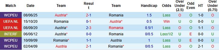 Nhận định, Soi kèo Romania vs Áo 01h45 ngày 13/10: Khách có 3 điểm - Ảnh 4