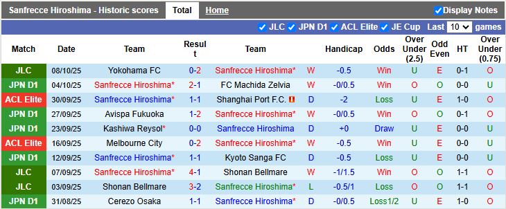 Nhận định, Soi kèo Sanfrecce Hiroshima vs Yokohama FC 13h00 ngày 12/10: Chung kết vẫy gọi - Ảnh 2