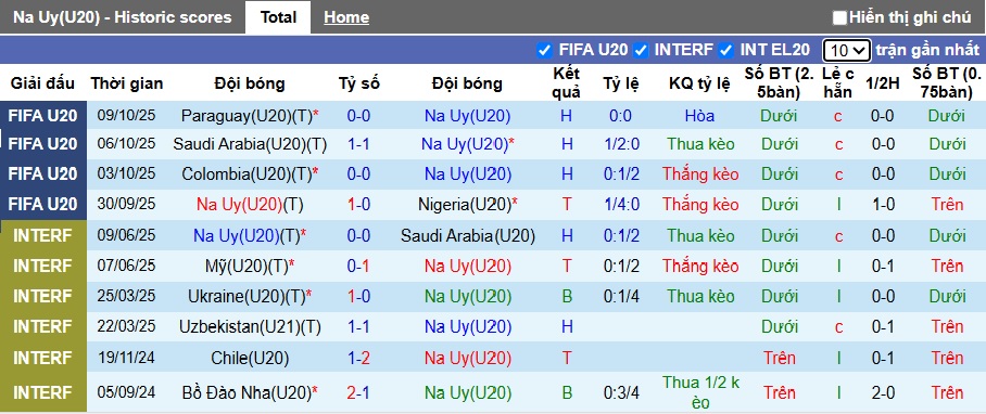 Nhận định, Soi kèo U20 Na Uy vs U20 Pháp 6h ngày 13/10: Thế trận khó lường - Ảnh 1