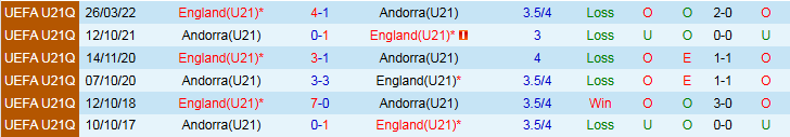 Nhận định, Soi kèo U21 Anh vs U21 Andorra 1h45 ngày 14/10: Không thể ngăn cản - Ảnh 4