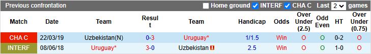Nhận định, Soi kèo Uzbekistan vs Uruguay 19h45 ngày 13/10: Đối thủ nặng ký - Ảnh 1