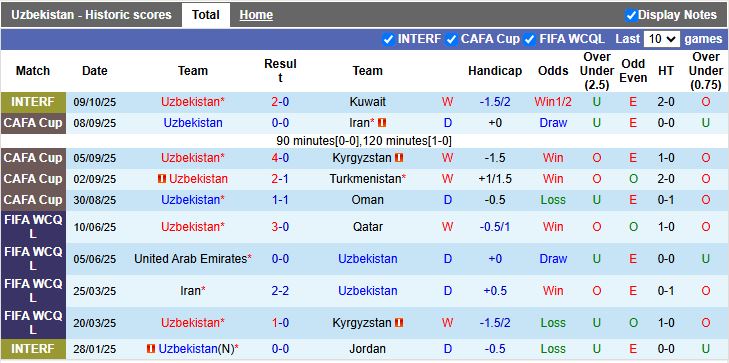 Nhận định, Soi kèo Uzbekistan vs Uruguay 19h45 ngày 13/10: Đối thủ nặng ký - Ảnh 2
