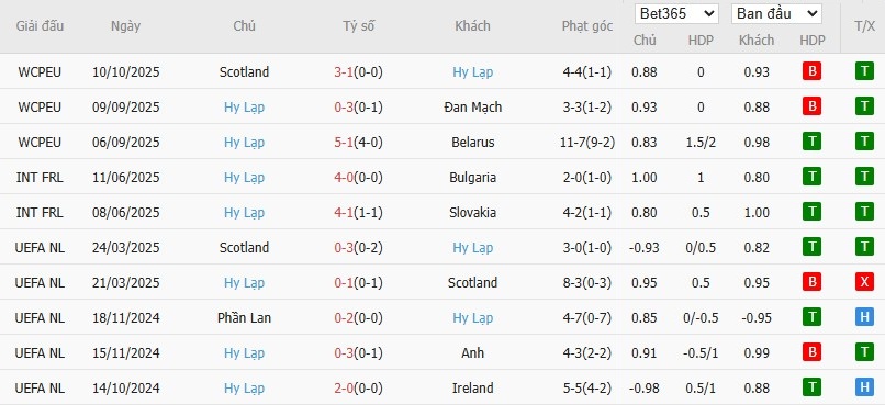 Soi kèo phạt góc Đan Mạch vs Hy Lạp, 1h45 ngày 13/10 - Ảnh 3