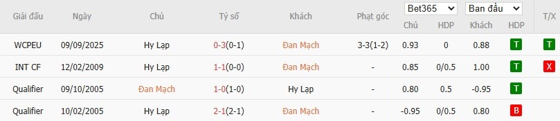 Soi kèo phạt góc Đan Mạch vs Hy Lạp, 1h45 ngày 13/10 - Ảnh 4