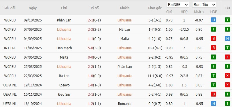 Soi kèo phạt góc Lithuania vs Ba Lan, 1h45 ngày 13/10 - Ảnh 2
