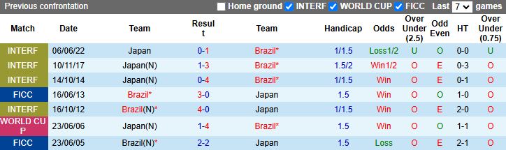 Nhận định, Soi kèo Nhật Bản vs Brazil 17h30 ngày 14/10: Vượt ải Samurai - Ảnh 1