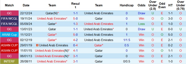 Nhận định, Soi kèo Qatar vs UAE, 0h00 ngày 15/10: Kết cục đã định - Ảnh 2