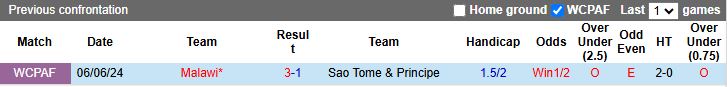 Nhận định, Soi kèo Sao Tome & Principe vs Malawi 20h00 ngày 13/10: Lời chia tay đẹp - Ảnh 1