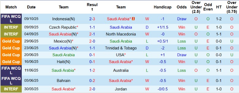 Nhận định, Soi kèo Saudi Arabia vs Iraq, 1h45 ngày 15/10: Phân định ngôi đầu - Ảnh 3