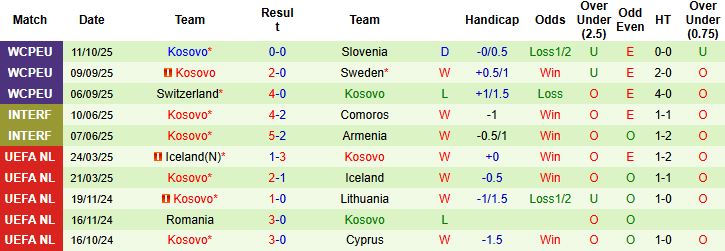 Nhận định, Soi kèo Thụy Điển vs Kosovo 01h45 ngày 14/10: Chiến thắng cách biệt - Ảnh 2