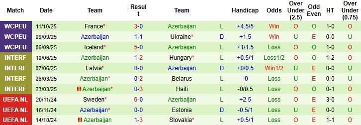 Nhận định, Soi kèo Ukraine vs Azerbaijan 01h45 ngày 14/10: Tin vào chủ nhà - Ảnh 2
