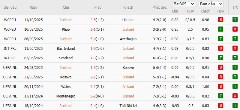 Soi kèo phạt góc Iceland vs Pháp, 1h45 ngày 14/10 - Ảnh 2
