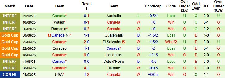 Nhận định, Soi kèo Colombia vs Canada 07h00 ngày 15/10: Tiếp đà hưng phấn - Ảnh 2