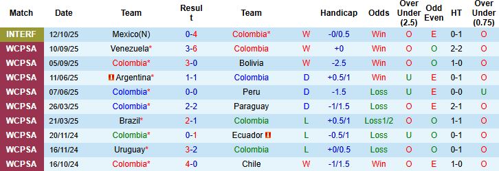 Nhận định, Soi kèo Colombia vs Canada 07h00 ngày 15/10: Tiếp đà hưng phấn - Ảnh 3