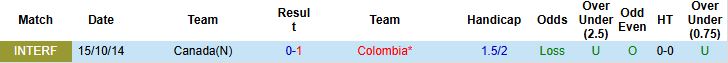 Nhận định, Soi kèo Colombia vs Canada 07h00 ngày 15/10: Tiếp đà hưng phấn - Ảnh 4