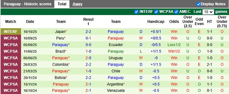 Nhận định, Soi kèo Hàn Quốc vs Paraguay 18h00 ngày 14/10: Thêm một bài toán khó - Ảnh 3