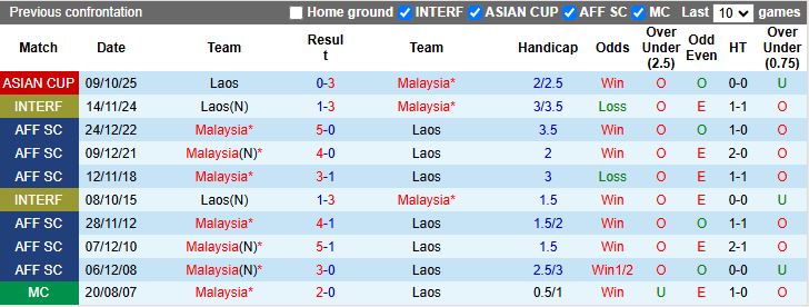 Nhận định, Soi kèo Malaysia vs Lào 20h00 ngày 14/10: Tìm điểm số giữa cơn bão - Ảnh 1