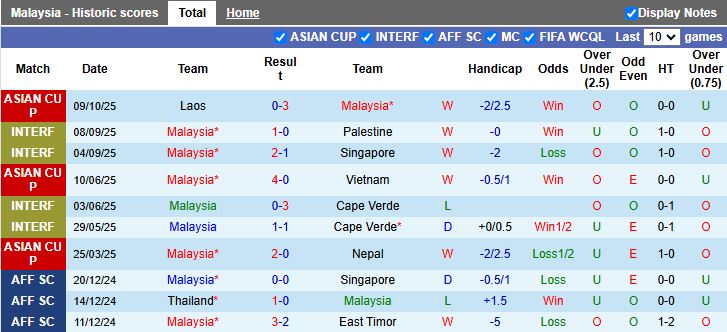 Nhận định, Soi kèo Malaysia vs Lào 20h00 ngày 14/10: Tìm điểm số giữa cơn bão - Ảnh 2