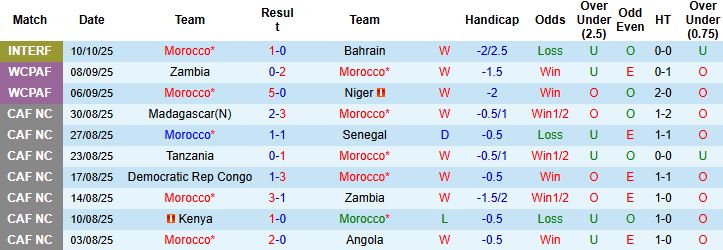 Nhận định, Soi kèo Morocco vs Congo 02h00 ngày 15/10: Bắt nạt đội khách - Ảnh 3