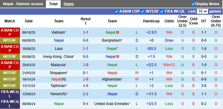 Nhận định, Soi kèo Nepal vs Việt Nam 19h30 ngày 14/10: 3 điểm bắt buộc - Ảnh 2