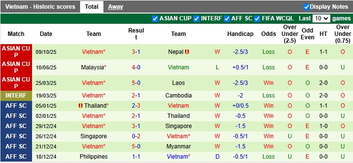 Nhận định, Soi kèo Nepal vs Việt Nam 19h30 ngày 14/10: 3 điểm bắt buộc - Ảnh 3