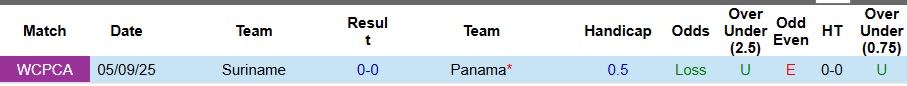 Nhận định, Soi kèo Panama vs Suriname 8h ngày 15/10: Đề phòng biến số - Ảnh 3