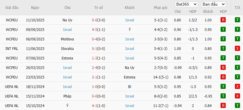 Soi kèo phạt góc Italia vs Israel, 1h45 ngày 15/10 - Ảnh 3