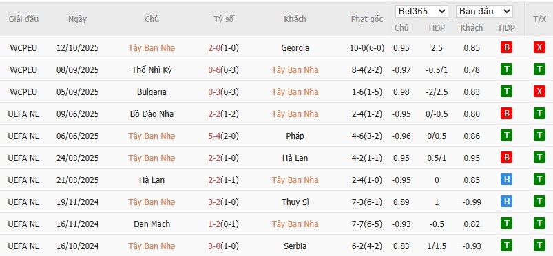 Soi kèo phạt góc Tây Ban Nha vs Bulgaria, 1h45 ngày 15/10 - Ảnh 3