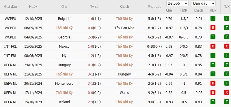 Soi kèo phạt góc Thổ Nhĩ Kỳ vs Georgia, 1h45 ngày 15/10 - Ảnh 2