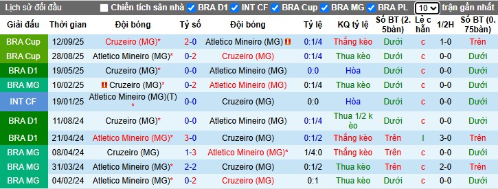 Nhận định, Soi kèo Atletico Mineiro vs Cruzeiro, 7h30 ngày 16/10: Điểm tựa sân nhà - Ảnh 1