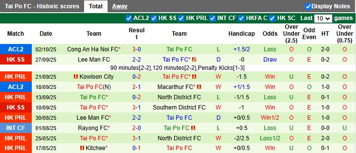 Nhận định, Soi kèo Hong Kong FC vs Tai Po 14h00 ngày 15/10: Đội khách đi tiếp - Ảnh 3