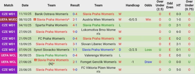 Nhận định, Soi kèo Nữ Austria Wien vs Nữ Slavia Praha, 0h45 ngày 16/10: Kèo trên thất thủ - Ảnh 4