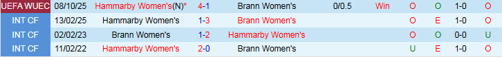 Nhận định, Soi kèo Nữ Brann vs Nữ Hammarby 23h00 ngày 16/10: Khó lật thế cờ - Ảnh 4
