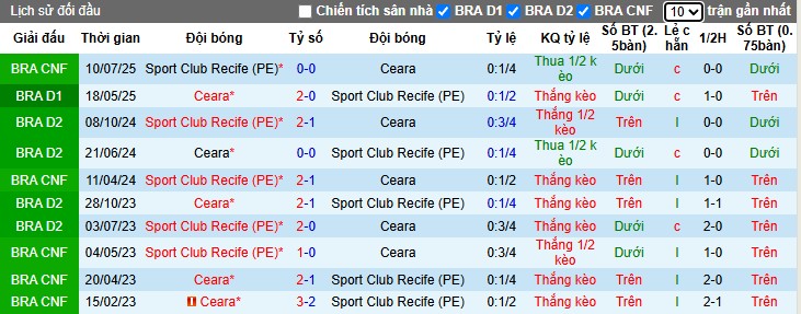 Nhận định, Soi kèo Recife vs Ceara, 6h ngày 16/10: Tiếp đà hưng phấn - Ảnh 1