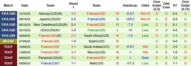 Nhận định, Soi kèo U20 Morocco vs U20 Pháp 03h00 ngày 16/10: Vé chung kết cho Gà trống - Ảnh 2