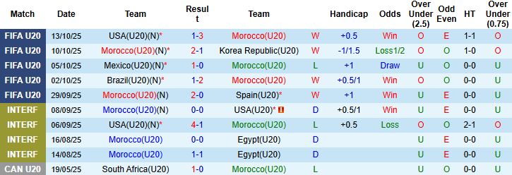 Nhận định, Soi kèo U20 Morocco vs U20 Pháp 03h00 ngày 16/10: Vé chung kết cho Gà trống - Ảnh 3