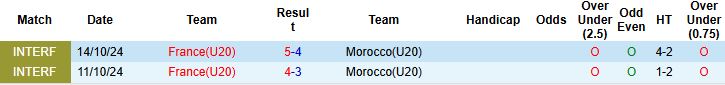 Nhận định, Soi kèo U20 Morocco vs U20 Pháp 03h00 ngày 16/10: Vé chung kết cho Gà trống - Ảnh 4