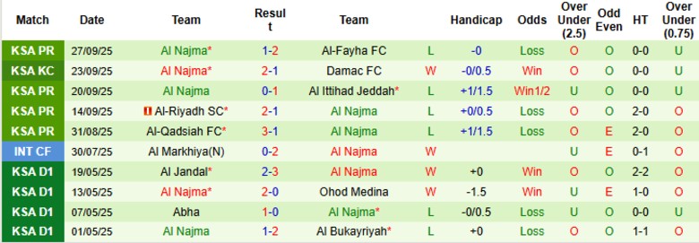 Nhận định, Soi kèo Al-Kholood Club vs Al Najma, 22h10 ngày 17/10: Liên tục trắng tay - Ảnh 4