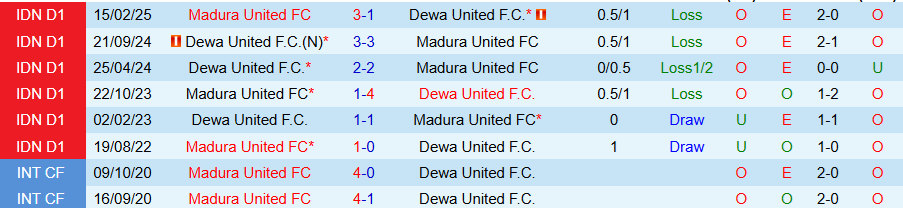 Nhận định, Soi kèo Dewa United vs Madura, 19h00 ngày 16/10: Ghìm chân kẻ mạnh - Ảnh 3