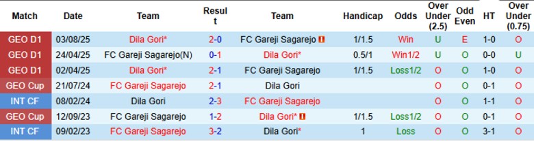 Nhận định, Soi kèo Gareji Sagarejo vs Dila Gori, 22h00 ngày 17/10: Khó gây bất ngờ - Ảnh 2