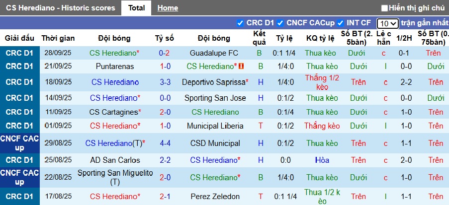 Nhận định, Soi kèo Herediano vs Alajuelense 9h ngày 17/10: Bất phân thắng bại - Ảnh 1