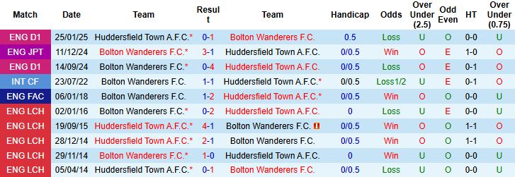 Nhận định, Soi kèo Huddersfield vs Bolton 02h00 ngày 17/10: Điểm tựa sân nhà - Ảnh 4