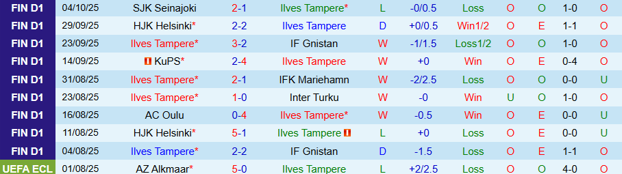 Nhận định, Soi kèo Ilves Tampere vs KuPS, 22h00 ngày 16/10: Đòi lại ngôi đầu - Ảnh 2