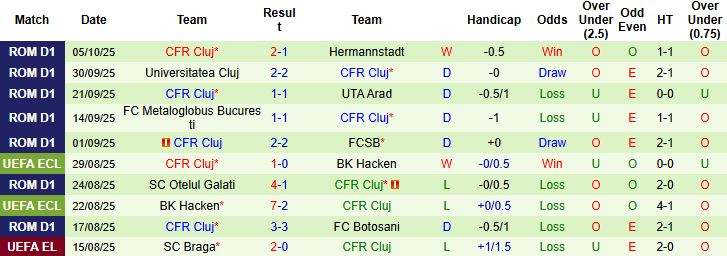 Nhận định, Soi kèo Miercurea Ciuc vs CFR Cluj 00h30 ngày 17/10: Hòa là đẹp - Ảnh 2