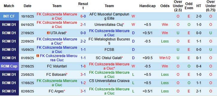 Nhận định, Soi kèo Miercurea Ciuc vs CFR Cluj 00h30 ngày 17/10: Hòa là đẹp - Ảnh 3