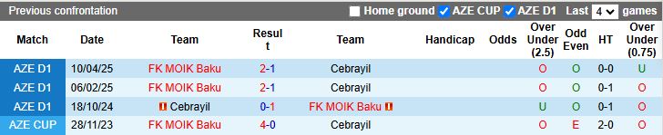 Nhận định, Soi kèo MOIK Baku vs Cebrayil 17h30 ngày 16/10: 3 điểm đầu tiên - Ảnh 1