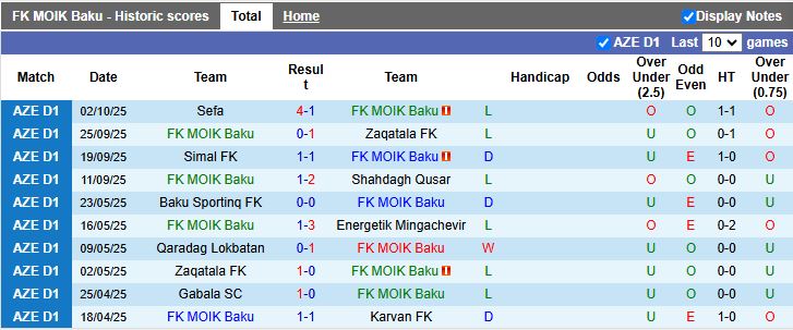 Nhận định, Soi kèo MOIK Baku vs Cebrayil 17h30 ngày 16/10: 3 điểm đầu tiên - Ảnh 2