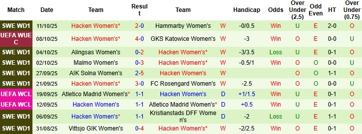 Nhận định, Soi kèo Nữ Katowice vs Nữ Hacken 23h00 ngày 16/10: Bắt nạt chủ nhà - Ảnh 2