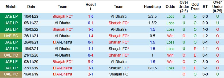 Nhận định, Soi kèo Sharjah vs Al-Dhafra, 20h05 ngày 17/10: Mất điểm đáng tiếc - Ảnh 2
